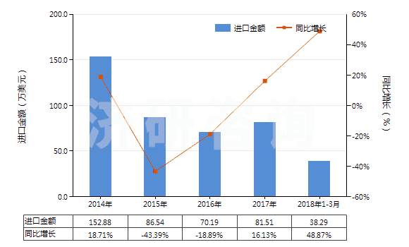2014-2018年3月中國乙酸乙酯(HS29153100)進口總額及增速統(tǒng)計
